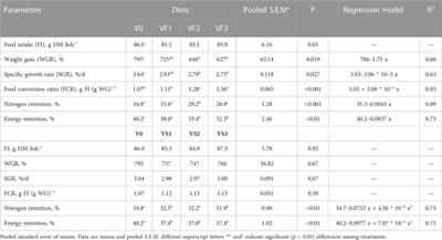 The effects of replacing fish meal or soy protein concentrate with wheat gluten on growth, whole-body composition, and the retention and apparent digestibility coefficient of amino acids in Japanese seabass (Lateolabrax japonicus)